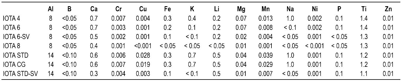 IOTA series high purity quartz related indicators (ppm) IOTA series high purity quartz related indicators (ppm)