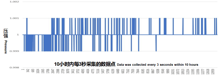 Pressure Control Accuracy Graph